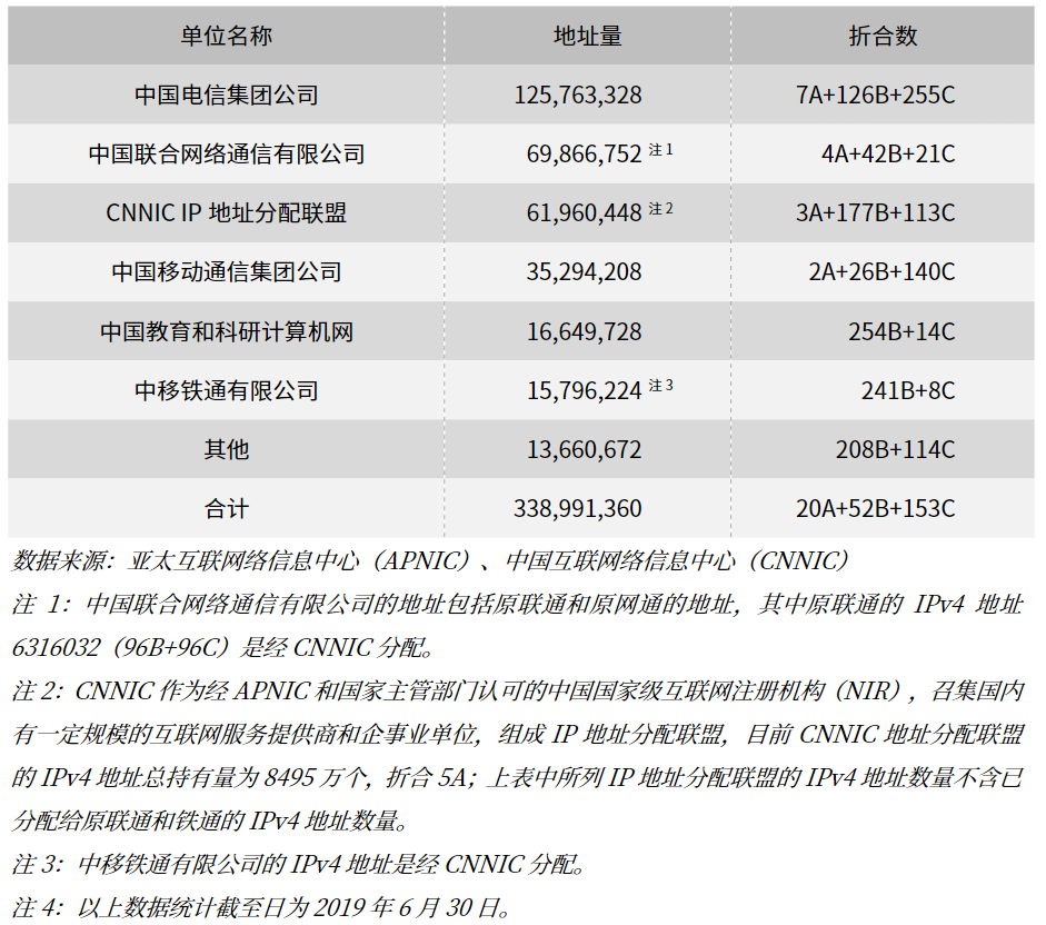 大陆地区按分配单位 IPv4 地址数 - nowtime.cc 美高梅4858官方网站 大陆地区按分配单位 IPv4 地址数 - nowtime.cc 美高梅4858官方网站